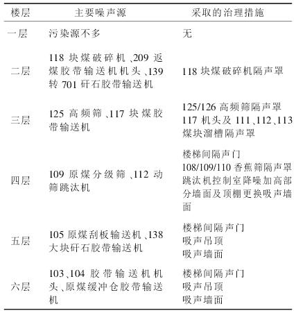 振动筛车间噪声治理内容
