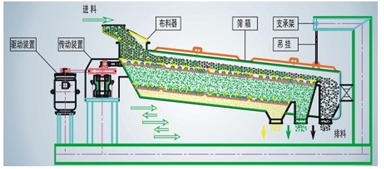 尿素筛分机结构
